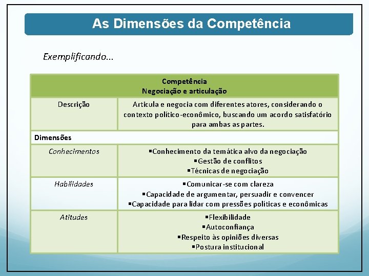 As Dimensões da Competência Exemplificando. . . Competência Negociação e articulação Descrição Articula e