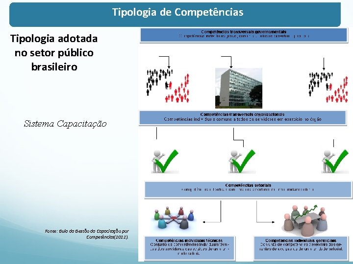 Tipologia de Competências Tipologia adotada no setor público brasileiro Sistema Capacitação Fonte: Guia da