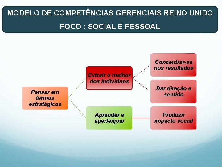MODELO DE COMPETÊNCIAS GERENCIAIS REINO UNIDO FOCO : SOCIAL E PESSOAL Concentrar-se nos resultados