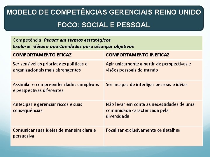 MODELO DE COMPETÊNCIAS GERENCIAIS REINO UNIDO FOCO: SOCIAL E PESSOAL Competência: Pensar em termos