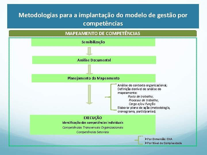Metodologias para a implantação do modelo de gestão por competências MAPEAMENTO DE COMPETÊNCIAS Sensibilização