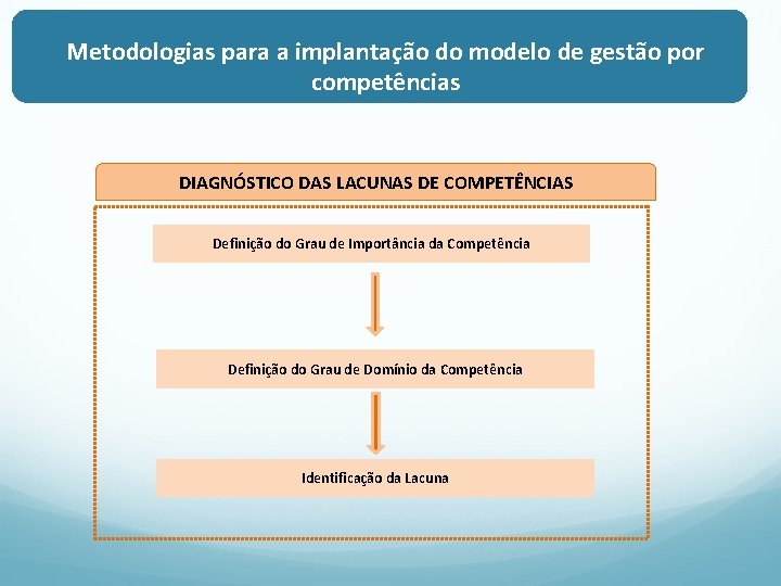 Metodologias para a implantação do modelo de gestão por competências DIAGNÓSTICO DAS LACUNAS DE