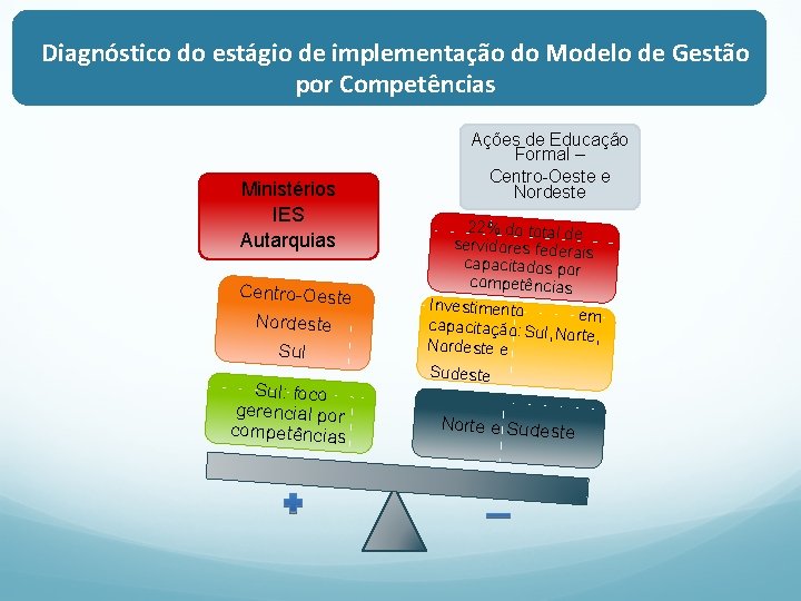 Diagnóstico do estágio de implementação do Modelo de Gestão por Competências Ministérios IES Autarquias