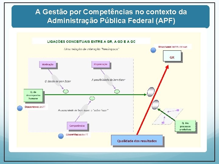 A Gestão por Competências no contexto da Administração Pública Federal (APF) 