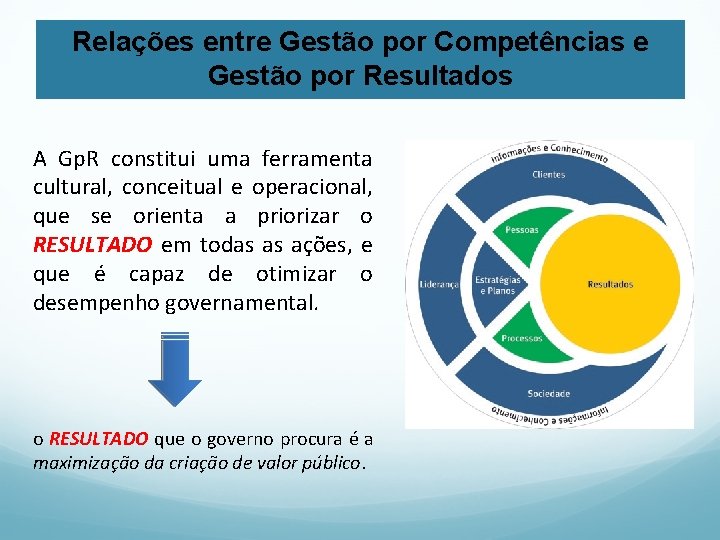 Relações entre Gestão por Competências e Gestão por Resultados A Gp. R constitui uma