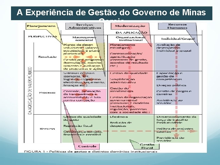 A Experiência de Gestão do Governo de Minas Gerais 