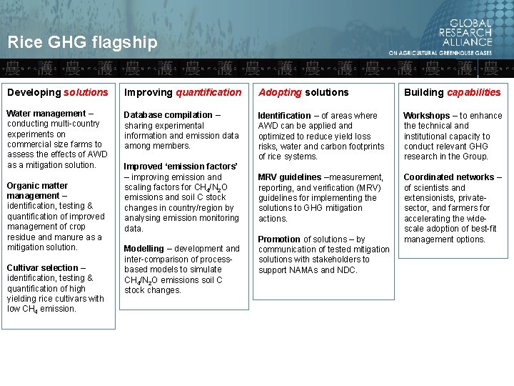 Rice GHG flagship Developing solutions Improving quantification Adopting solutions Building capabilities Water management –