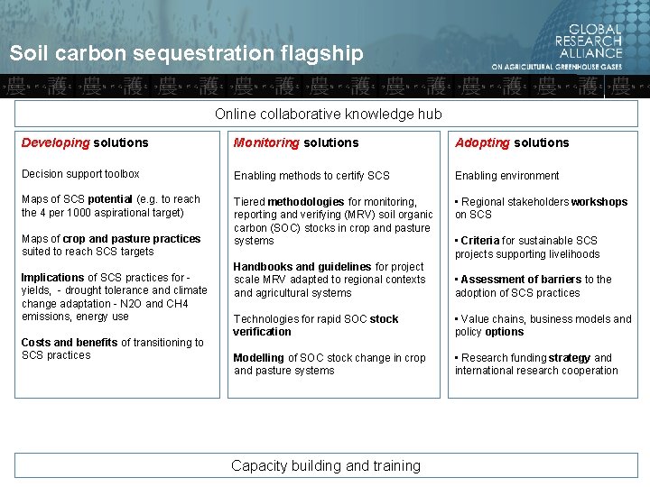 Soil carbon sequestration flagship Online collaborative knowledge hub Developing solutions Monitoring solutions Adopting solutions