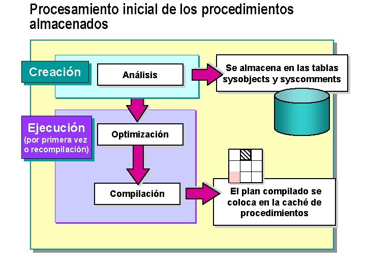 Procesamiento inicial de los procedimientos almacenados Creación Ejecución (por primera vez o recompilación) Análisis