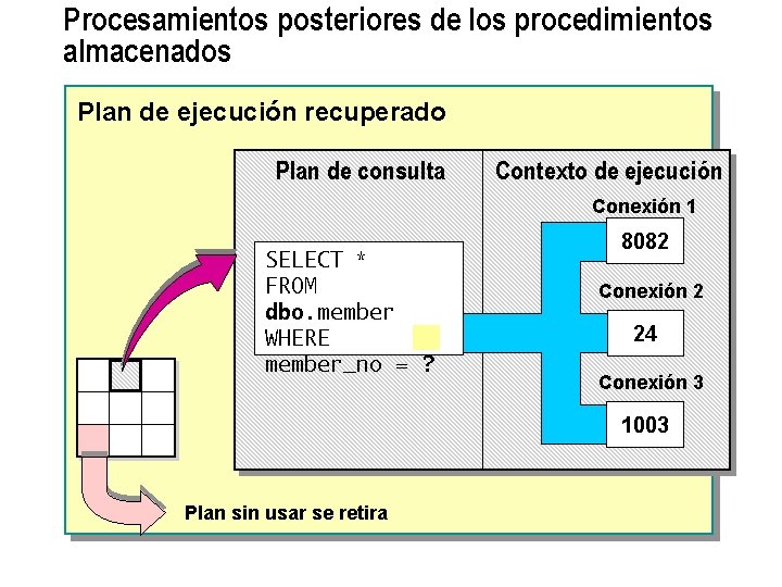 Procesamientos posteriores de los procedimientos almacenados Plan de ejecución recuperado Plan de consulta Contexto