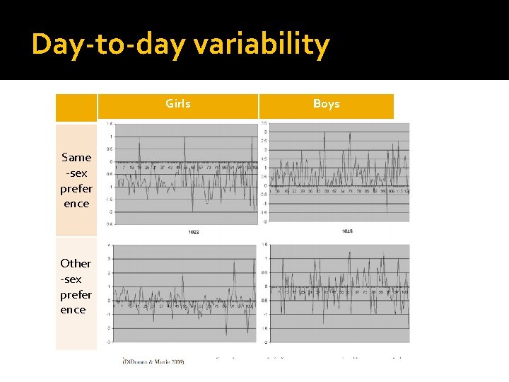 Day-to-day variability Girls Same -sex prefer ence Other -sex prefer ence Boys 