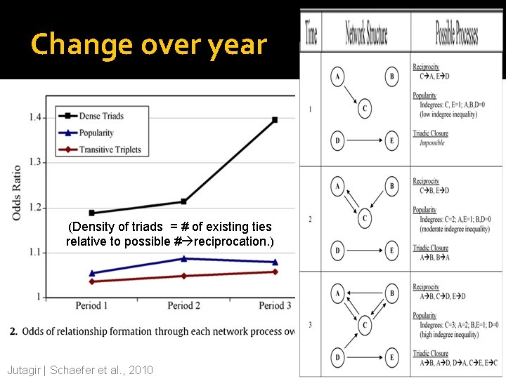 Change over year (Density of triads = # of existing ties relative to possible