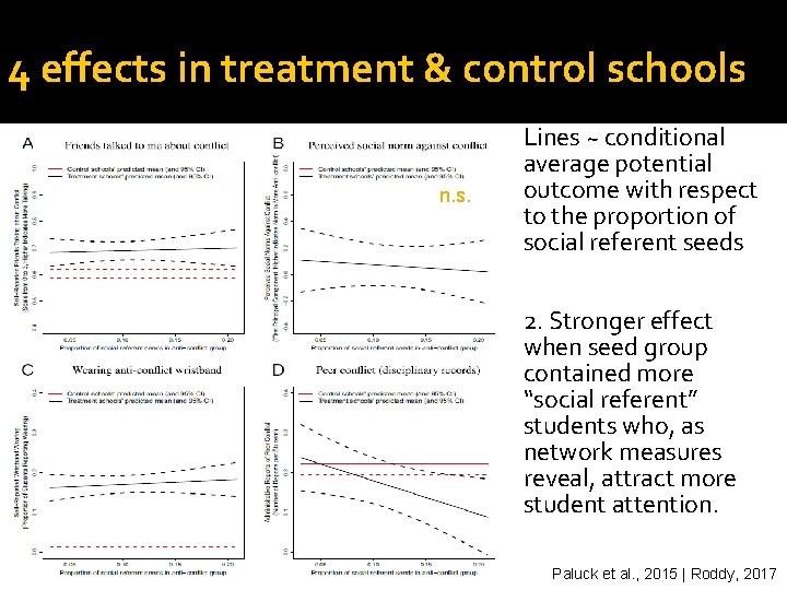 4 effects in treatment & control schools n. s. Lines ~ conditional average potential