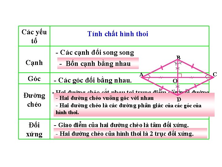 Các yếu tố Cạnh Góc Tính chất hình thoi - Các cạnh đối song