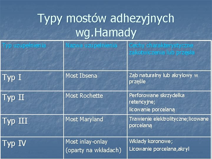 Typy mostów adhezyjnych wg. Hamady Typ uzupełnienia Nazwa uzupełnienia Cechy charakterystyczne zakotwiczenia lub przęsła