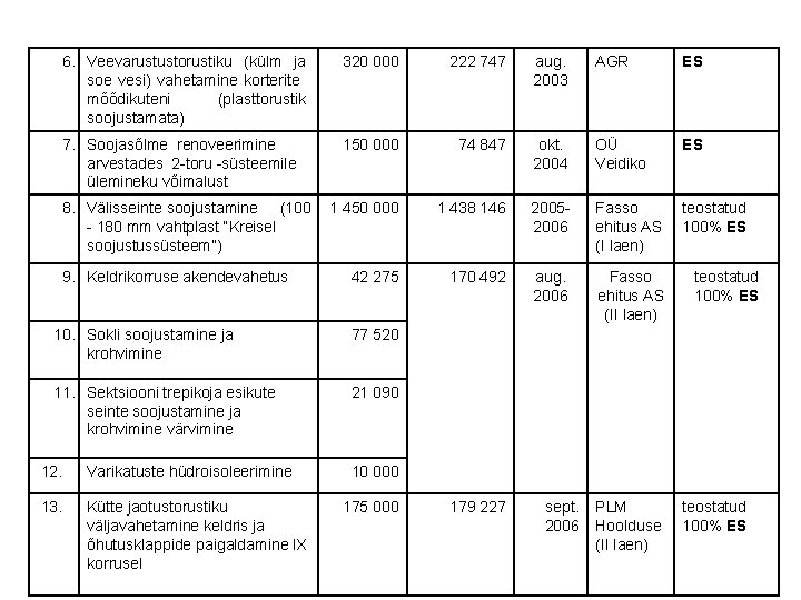 6. Veevarustustorustiku (külm ja soe vesi) vahetamine korterite mõõdikuteni (plasttorustik soojustamata) 320 000 222