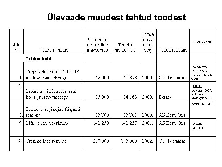 Ülevaade muudest tehtud töödest Jrk. nr Tööde nimetus Tehtud tööd Trepikodade metalluksed 4 1.