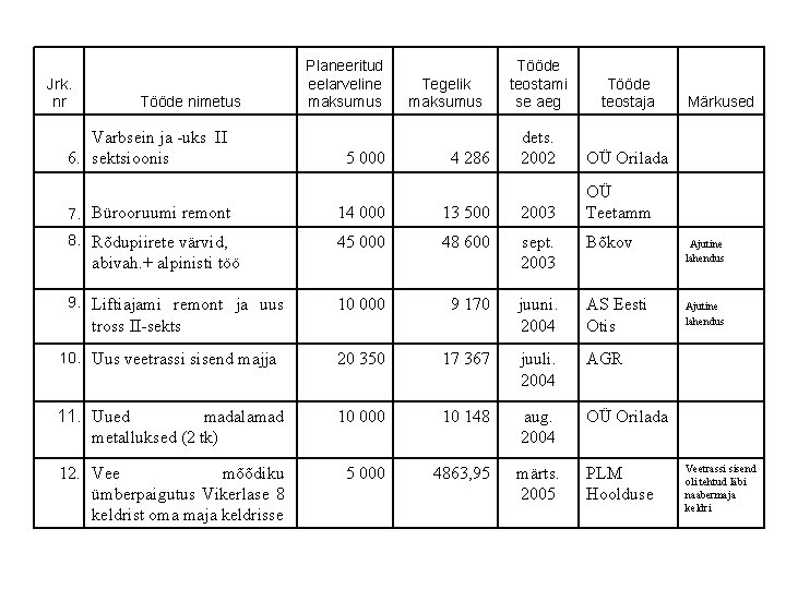 Jrk. nr Tööde nimetus Varbsein ja -uks II 6. sektsioonis Planeeritud eelarveline maksumus 5