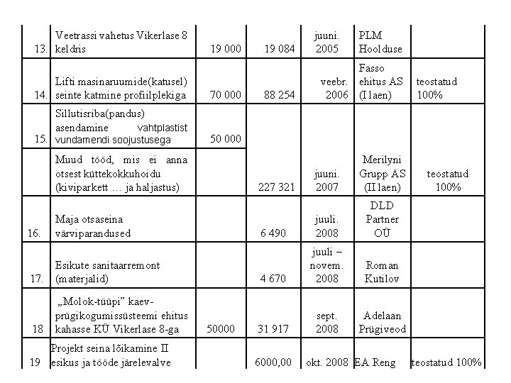 Veetrassi vahetus Vikerlase 8 13. keldris Lifti masinaruumide(katusel) 14. seinte katmine profiilplekiga Sillutisriba(pandus) asendamine