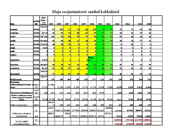 Maja soojustamisest saadud kokkuhoid jaanuar 20012004 mõõtü aasta 4 hik keskmine 2005 132, 822