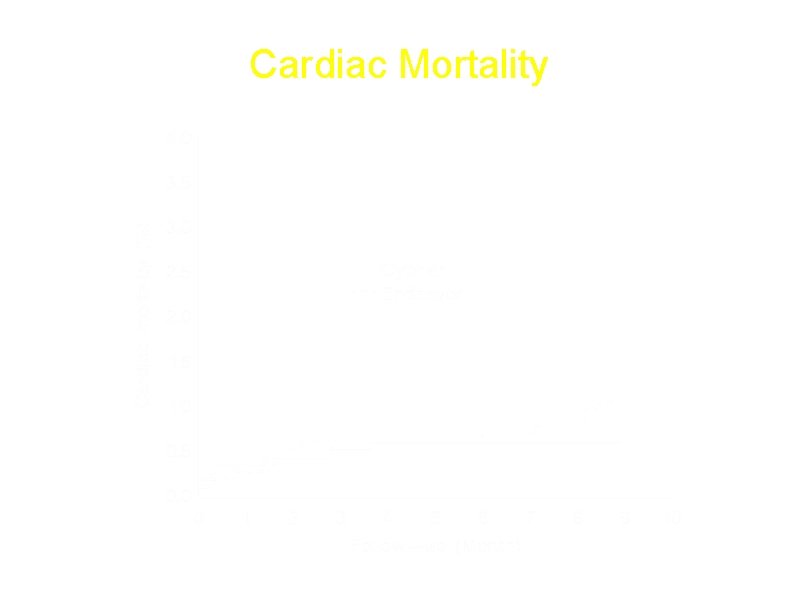 Cardiac Mortality Hazard Ratio (95% CI) 2. 17 (0. 75 – 6. 24) p=0.
