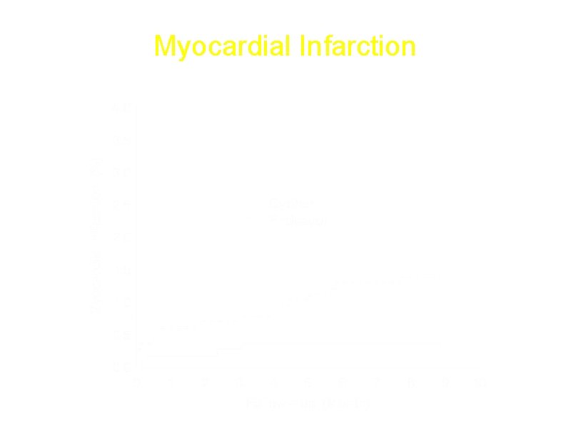 Myocardial Infarction Hazard Ratio (95% CI) 3. 47 (1. 14 – 10. 5) p=0.