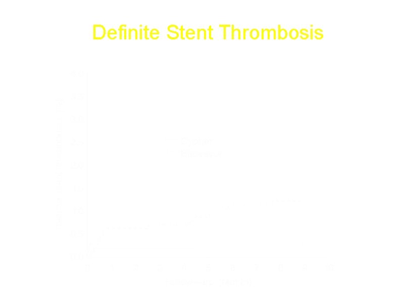Definite Stent Thrombosis Hazard Ratio (95% CI) 4. 62 (1. 33 – 16. 1)