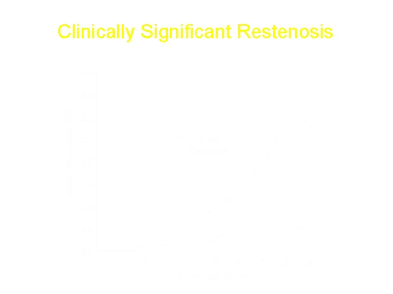 Clinically Significant Restenosis Hazard Ratio (95% CI) 6. 59 (2. 57 – 16. 9)