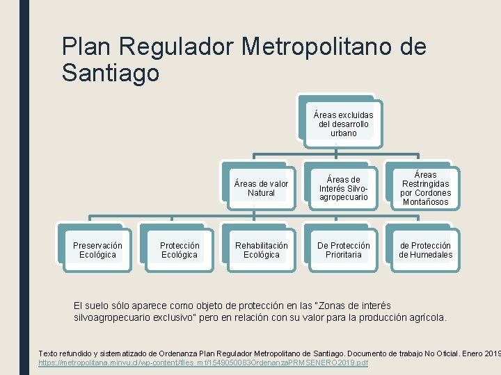 Plan Regulador Metropolitano de Santiago Áreas excluidas del desarrollo urbano Preservación Ecológica Protección Ecológica