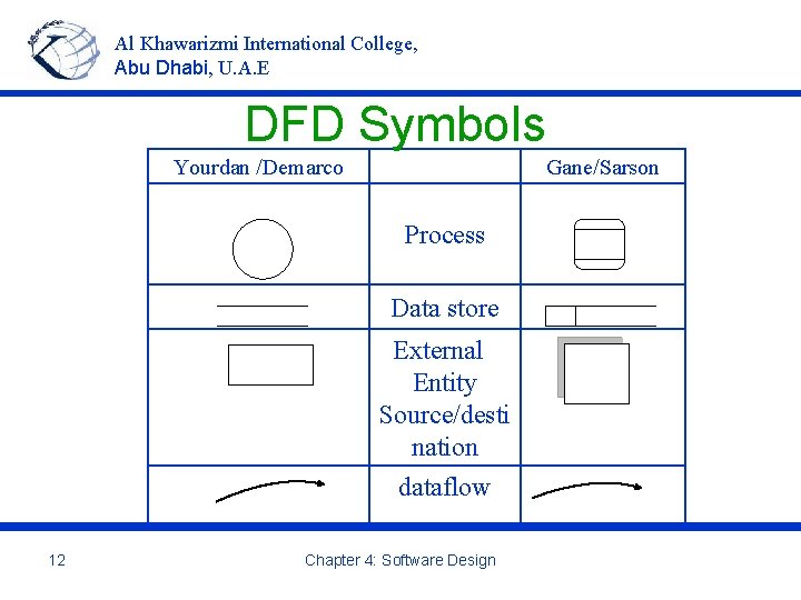 Al Khawarizmi International College, Abu Dhabi, U. A. E DFD Symbols Yourdan /Demarco Gane/Sarson