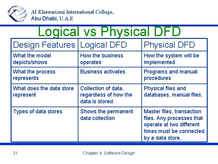 Al Khawarizmi International College, Abu Dhabi, U. A. E Logical vs Physical DFD Design
