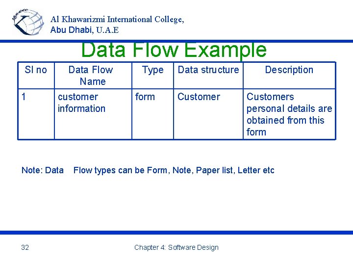 Al Khawarizmi International College, Abu Dhabi, U. A. E Data Flow Example Sl no