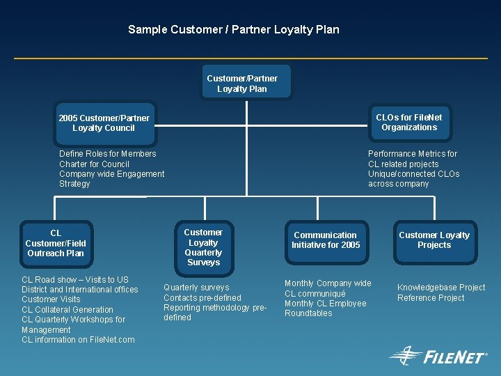 Sample Customer / Partner Loyalty Plan Customer/Partner Loyalty Plan CLOs for File. Net Organizations