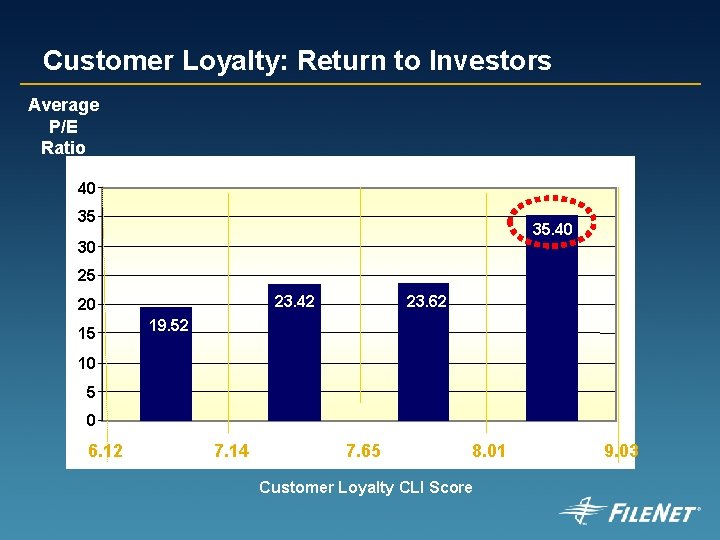 Customer Loyalty: Return to Investors Average P/E Ratio 40 35 35. 40 30 25