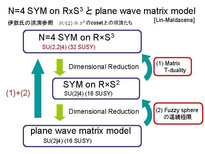 N=4 SYM on Rx. S 3 と plane wave matrix model 伊敷氏の講演参照 のcoset上の理論たち [Lin-Maldacena]