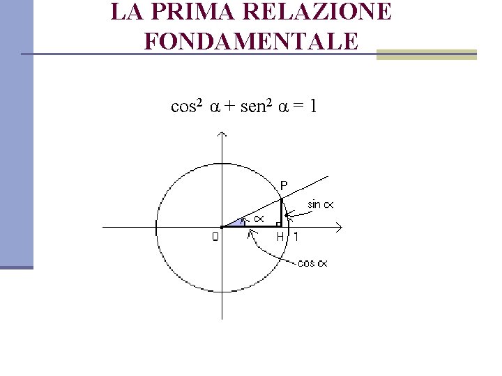 LA PRIMA RELAZIONE FONDAMENTALE cos 2 α + sen 2 α = 1 