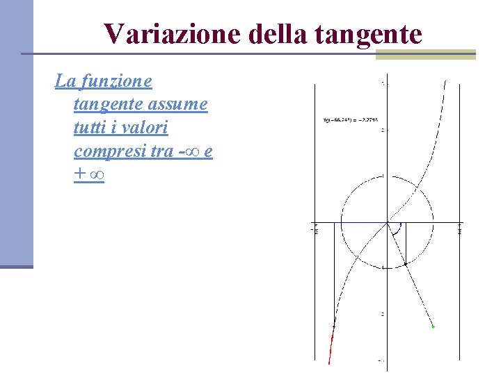 Variazione della tangente La funzione tangente assume tutti i valori compresi tra -∞ e