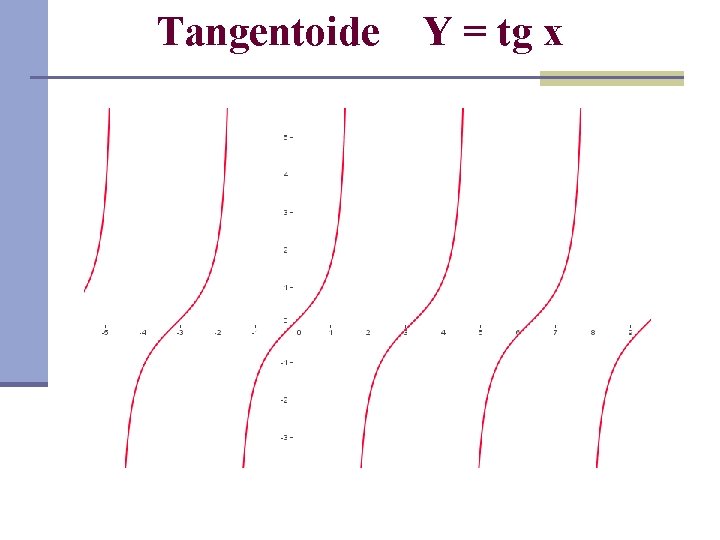 Tangentoide Y = tg x 