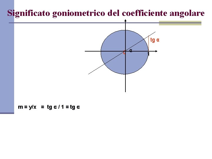 Significato goniometrico del coefficiente angolare tg α 0 α m = y/x = tg