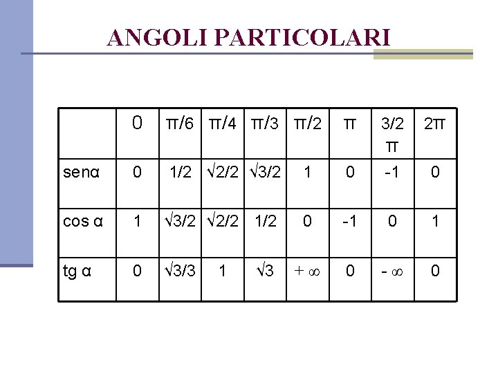 ANGOLI PARTICOLARI 0 π/6 π/4 π/3 π/2 π 3/2 2π π senα 0 1/2