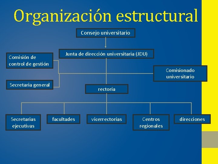 Organización estructural Consejo universitario Comisión de control de gestión Junta de dirección universitaria (JDU) Organización estructural Consejo universitario Comisión de control de gestión Junta de dirección universitaria (JDU)