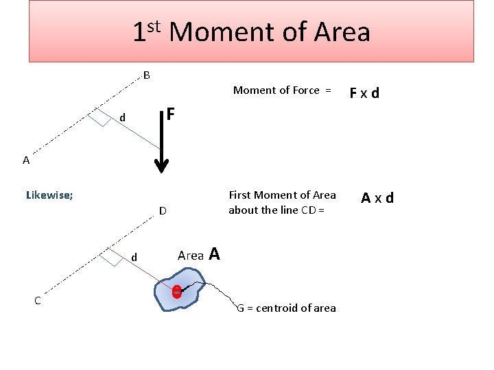 1 st Moment of Area B Moment of Force = F d Fxd A