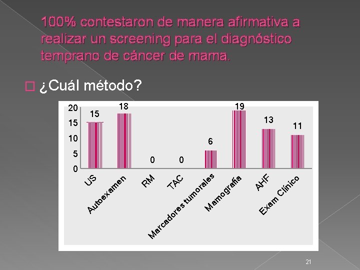 100% contestaron de manera afirmativa a realizar un screening para el diagnóstico temprano de