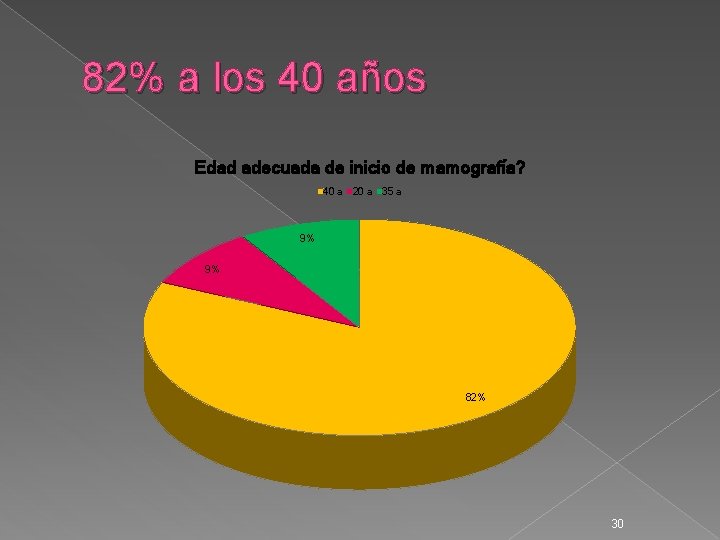 82% a los 40 años Edad adecuada de inicio de mamografía? 40 a 20