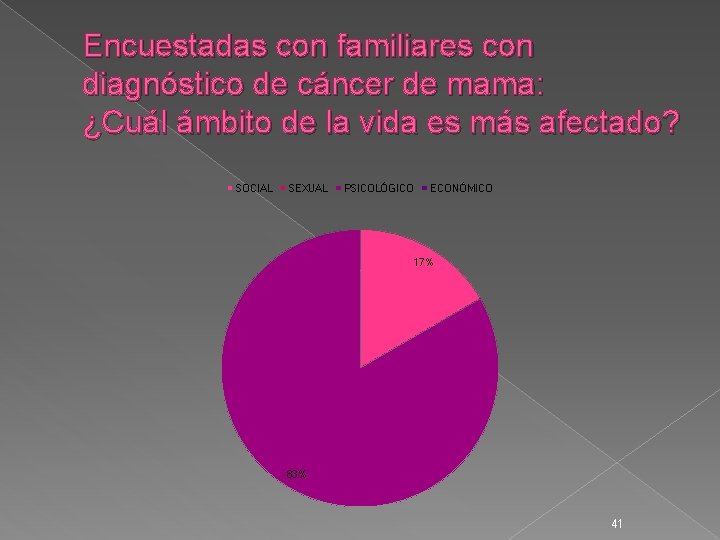 Encuestadas con familiares con diagnóstico de cáncer de mama: ¿Cuál ámbito de la vida