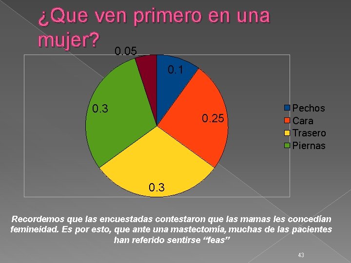 ¿Que ven primero en una mujer? 0. 05 0. 1 0. 3 0. 25
