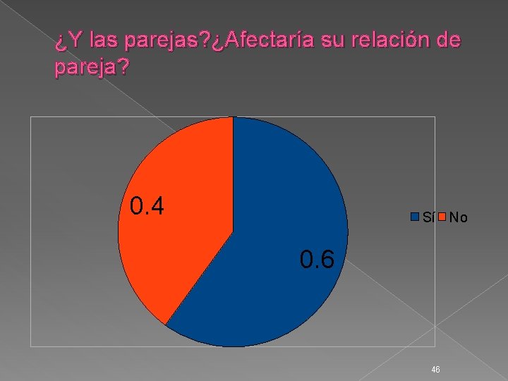 ¿Y las parejas? ¿Afectaría su relación de pareja? 0. 4 Sí 0. 6 46