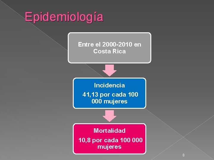 Epidemiología Entre el 2000 -2010 en Costa Rica Incidencia 41, 13 por cada 100