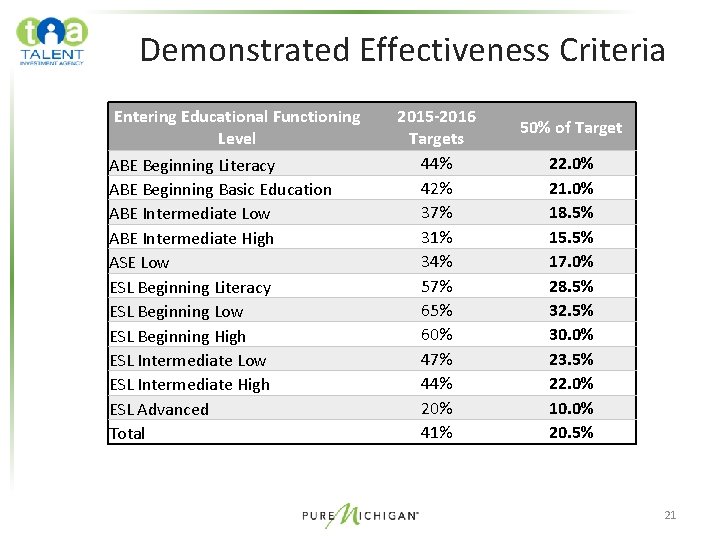 Demonstrated Effectiveness Criteria Entering Educational Functioning Level ABE Beginning Literacy ABE Beginning Basic Education Demonstrated Effectiveness Criteria Entering Educational Functioning Level ABE Beginning Literacy ABE Beginning Basic Education
