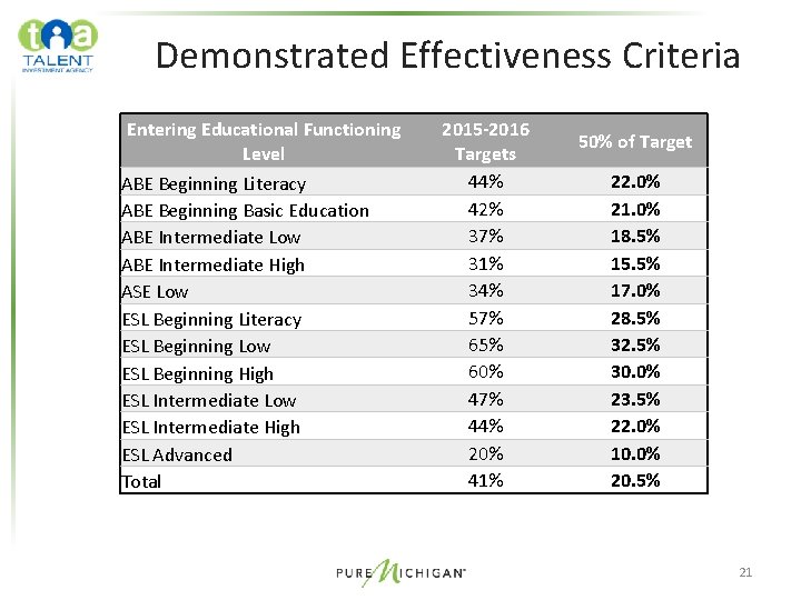 Demonstrated Effectiveness Criteria Entering Educational Functioning Level ABE Beginning Literacy ABE Beginning Basic Education